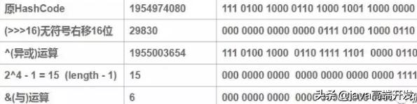 HashMap面试专题：常问六题深入解析