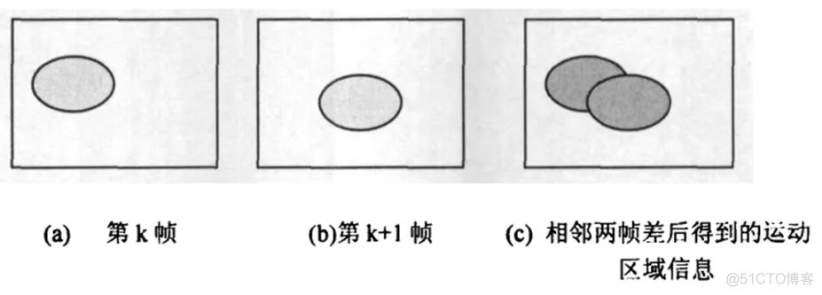 【图像识别】基于帧差法和颜色空间实现火灾检测matlab源码GUI_图像处理