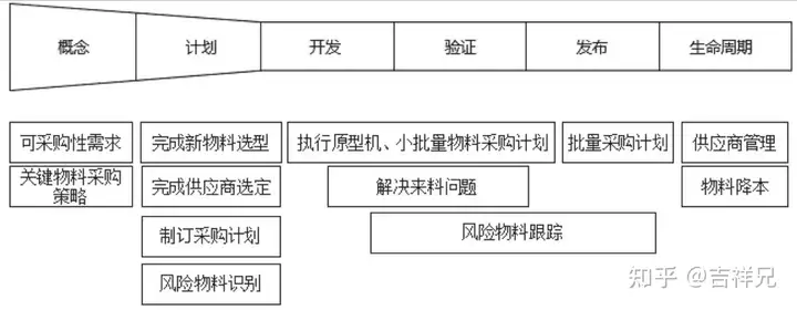 集成产品开发流程模式及案例分析
