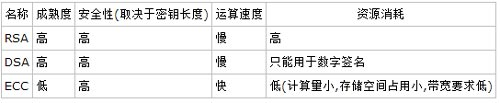 详解各种加密算法的区别