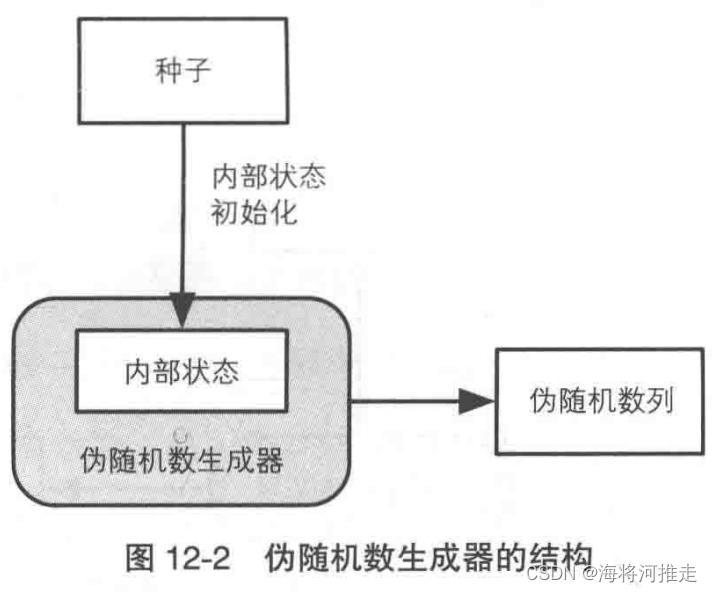 伪随机数生成器的结构