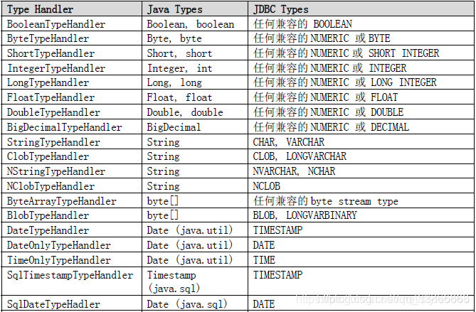 默认的typeHandler