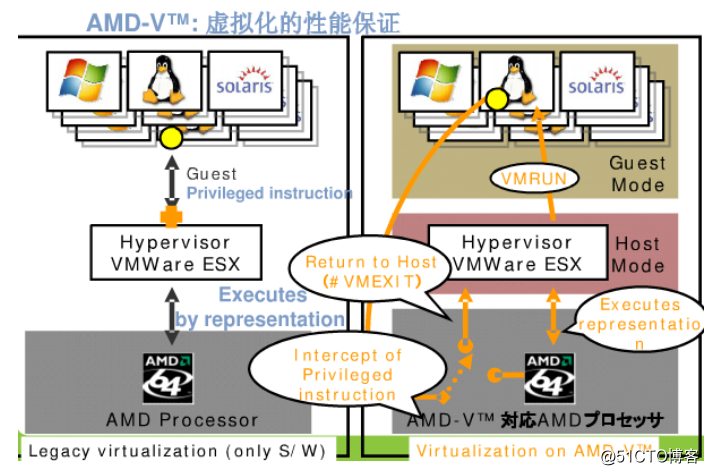 CPU硬件辅助虚拟化技术