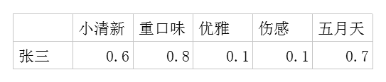 推荐算法之潜在因子(Latent Factor)算法 - Leon - Weihai