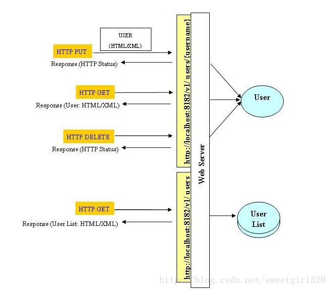 HTTP 、SOAP、 REST 的区别_rest协议-CSDN博客