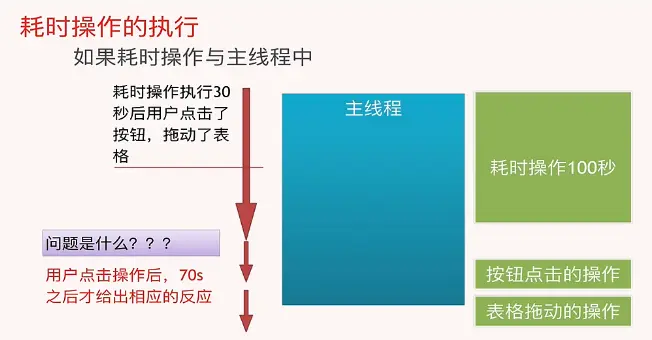 主线程的耗时操作