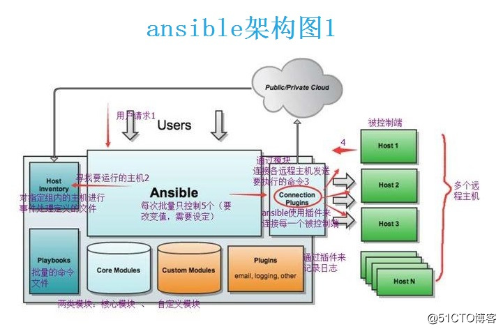 ansible