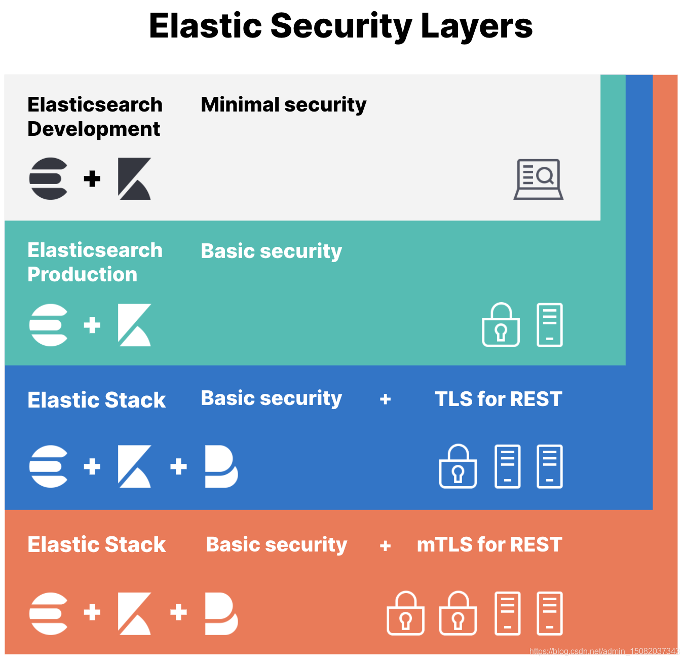 elasticsearch7集群 + 安全_elasticsearch7 configuring-stack-security-CSDN博客