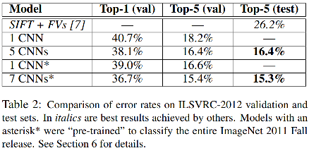 Comparison of error rates on ILSVRC-2012 validation and test sets.