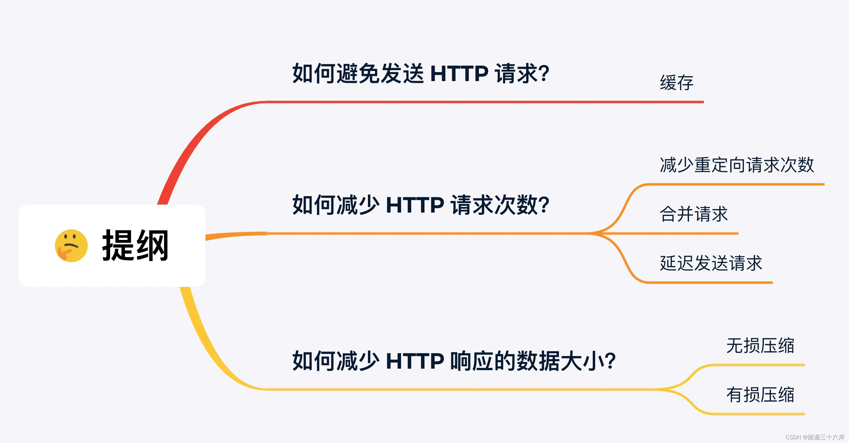 HTTP/1.1 如何优化?-CSDN博客