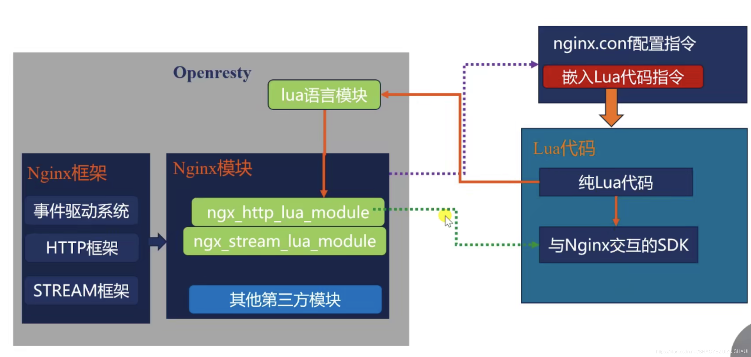 openresty概述及Lua语言的嵌入_lua content阶段-CSDN博客