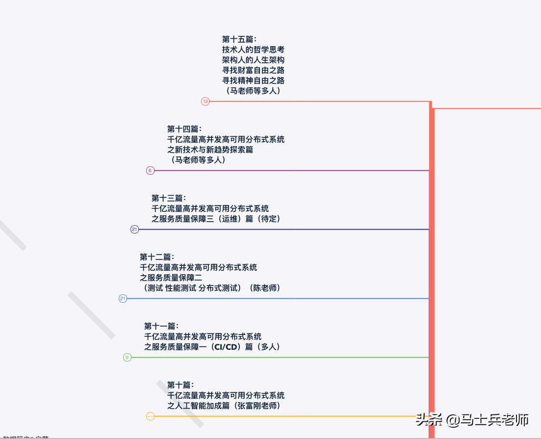 「全网首创」2021版Java互联网P8架构师进阶之路