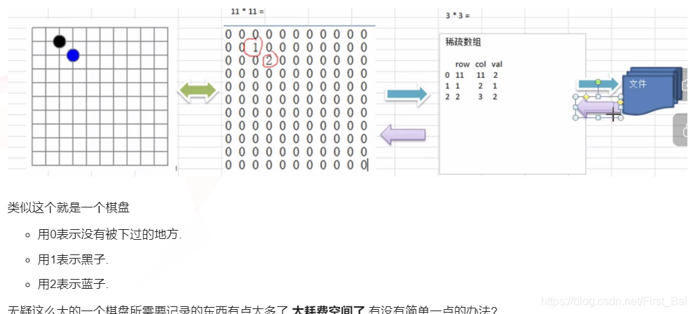 稀疏数组的特点(思路)