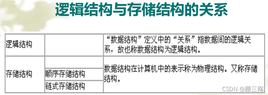 【数据结构导论】第 1 章：概论