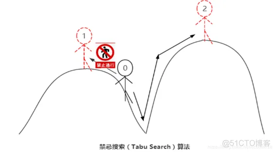 【TSP问题】基于禁忌搜索算法求解TSP问题_算法