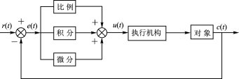 基于PID的单片机温度控制系统设计