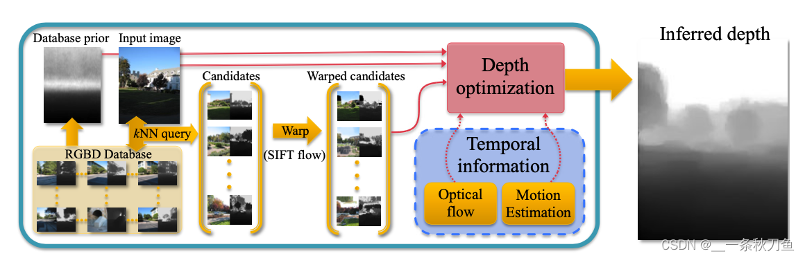 DepthTransfer: Depth Extraction from Video Using Non-parameteric ...