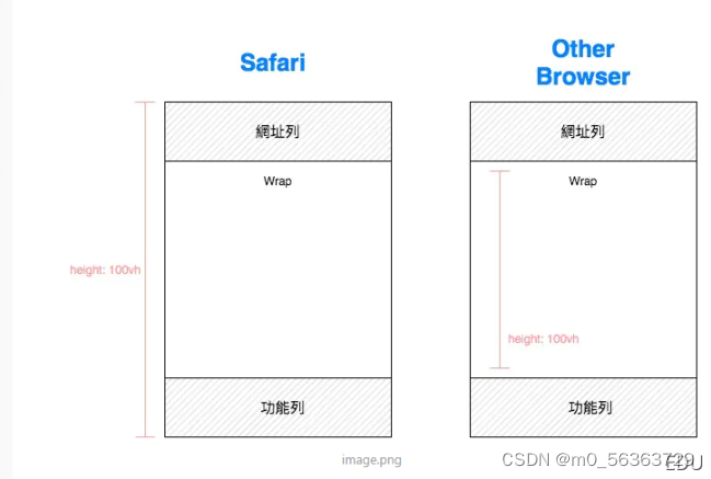 Vh Ios IOS系统safari浏览器,上拉加载列表使用vh计算高度布局的问题_100vh在苹果浏览器上不准-CSDN博客