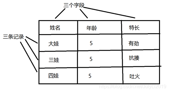 [外链图片转存失败,源站可能有防盗链机制,建议将图片保存下来直接上传(img-lRkYm1fS-1593616443180)(img/表结构.png)]