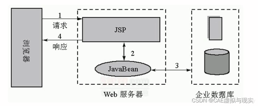 接下来就轮到JavaBean登场了，但先搞几点概念的异同-CSDN博客