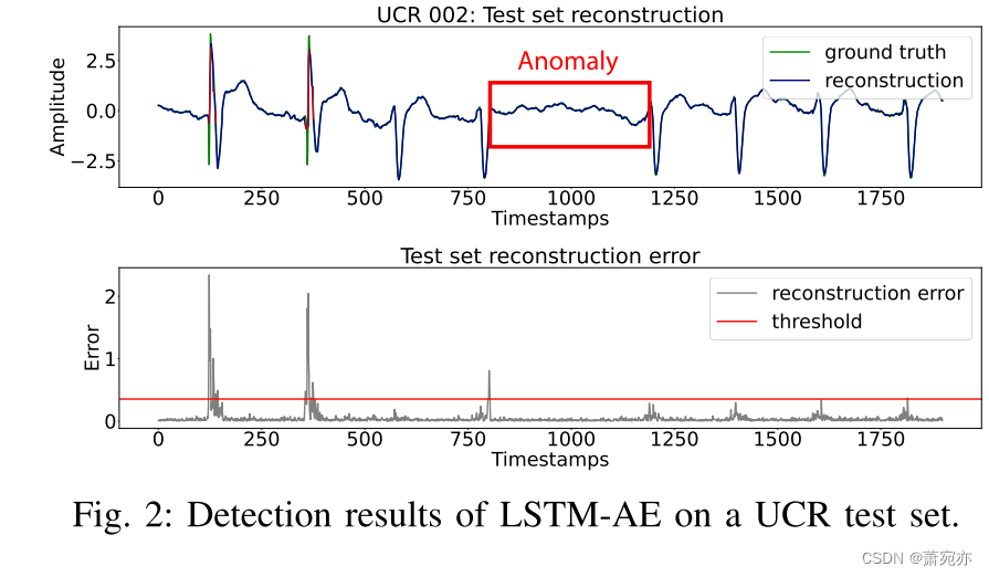 Unraveling the ‘Anomaly’ in Time Series Anomaly Detection: A Self ...