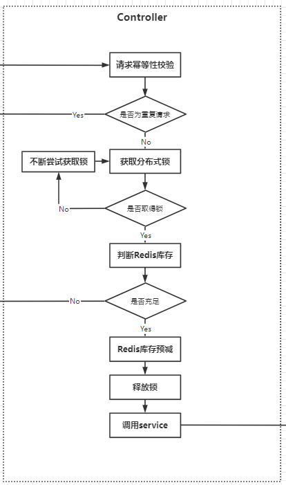 接口层流程
