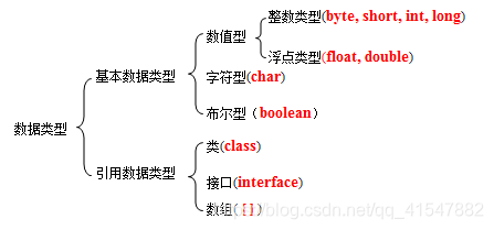 [外链图片转存失败,源站可能有防盗链机制,建议将图片保存下来直接上传(img-S2lHWrXo-1590233814096)(java photo\数据类型.png)]