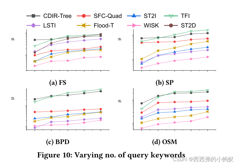 WISK: AWorkload-aware Learned Index for Spatial Keyword Queries_wisk: a ...