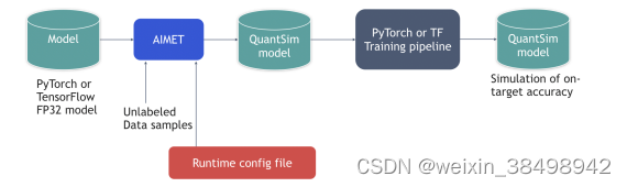 图3.2 AIMET量化仿真工作流程