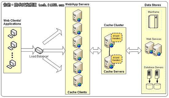 应用实践:如何在分布式缓存中使用RT和WT?