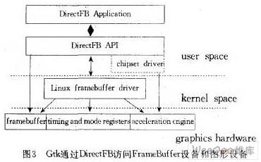 基于嵌入式Linux图形用户接口的实现
