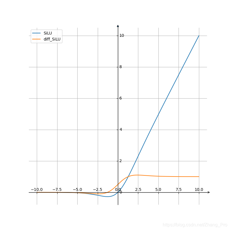 SiLU函数及其导函数图像