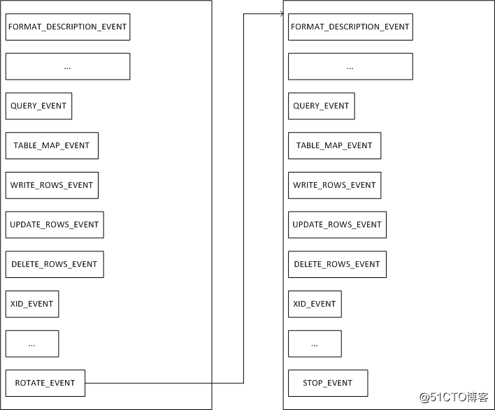 解析MySQL binlog --（1）大致结构及event type