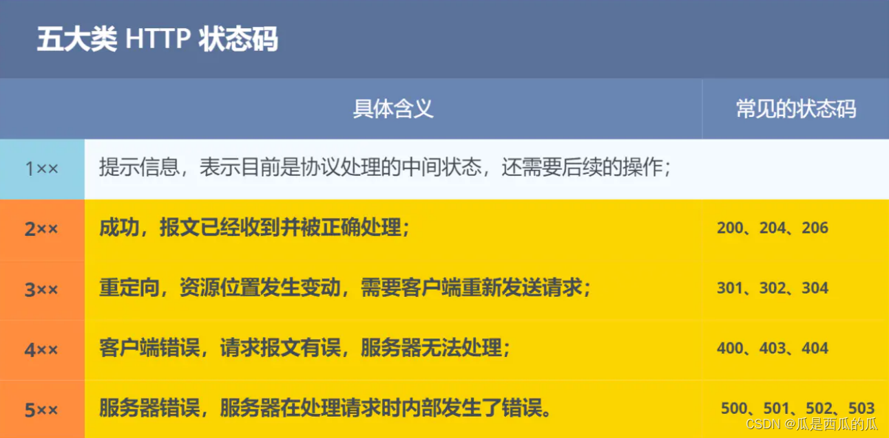HTTP协议常用字段及状态码介绍-CSDN博客