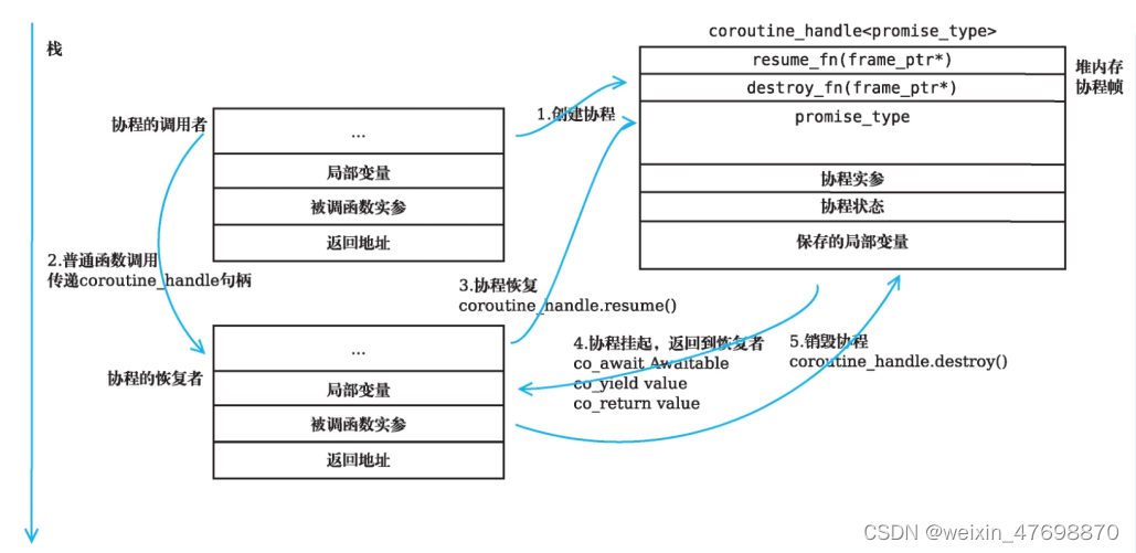 C++20 协程学习(一)_c++协程的挂起和回复-CSDN博客