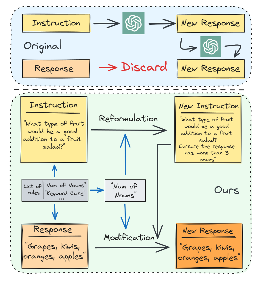 论文通读】RuleR: Improving LLM Controllability by Rule-based Data  Recycling_ruler数据集-CSDN博客