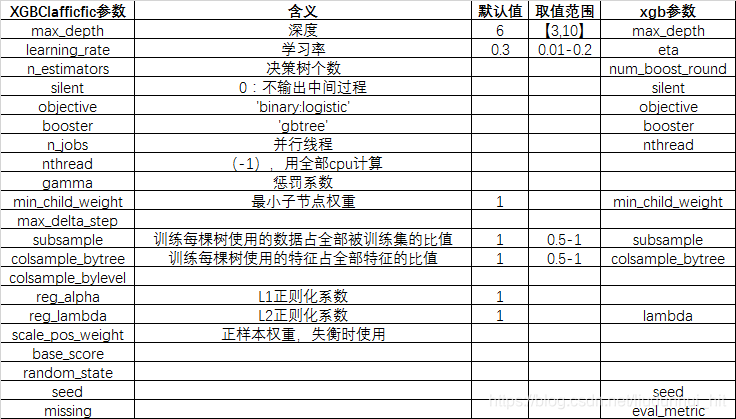 参数对比