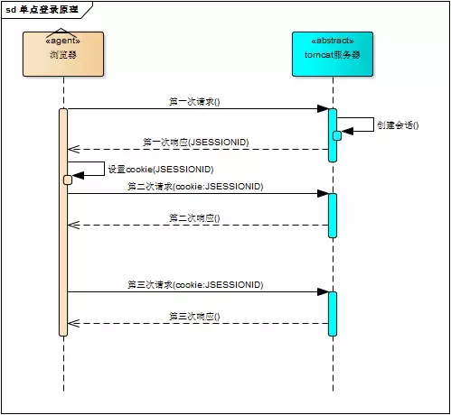 面试官：给我说一下你项目中的单点登录是如何实现的？