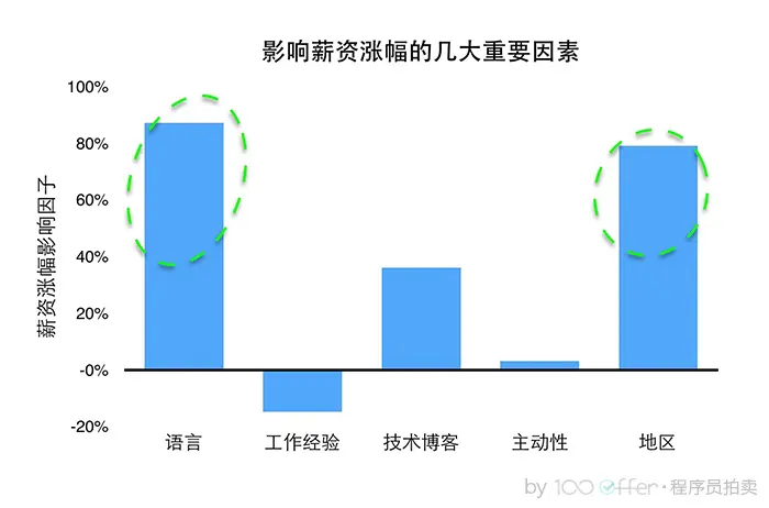 影响薪资涨幅的几大重要因素.jpg