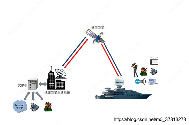 卫星通信