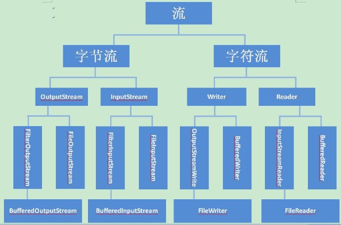 Java之IO流学习总结【上】