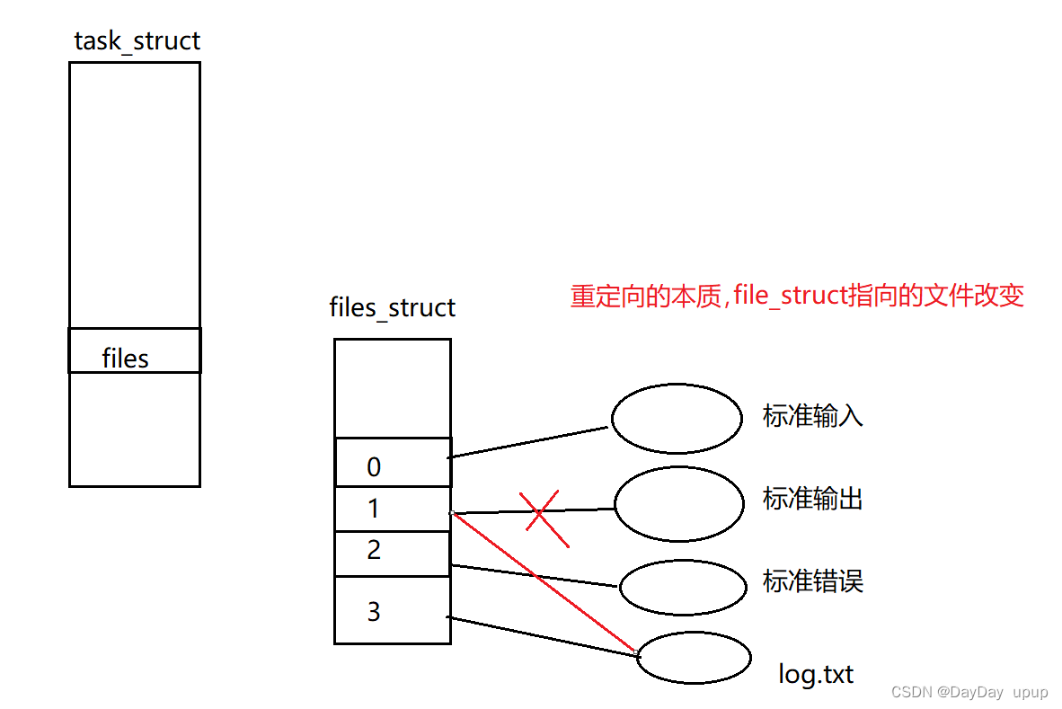 Linux的重定向_linux printf重定向-CSDN博客