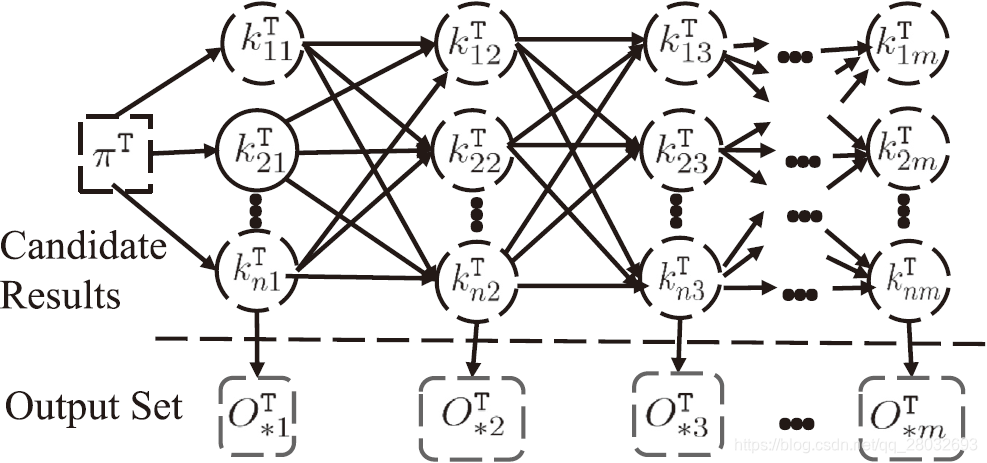 图5. HMM用于结果推理