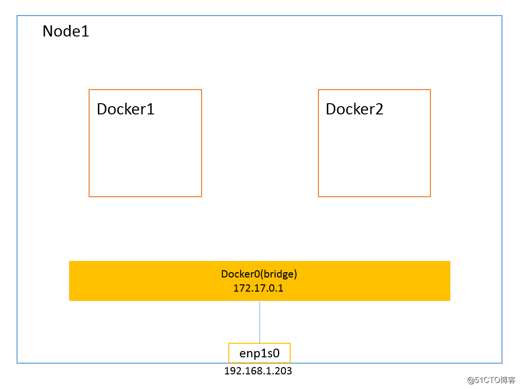 Kubernetes & Docker 容器网络终极之战(十四)