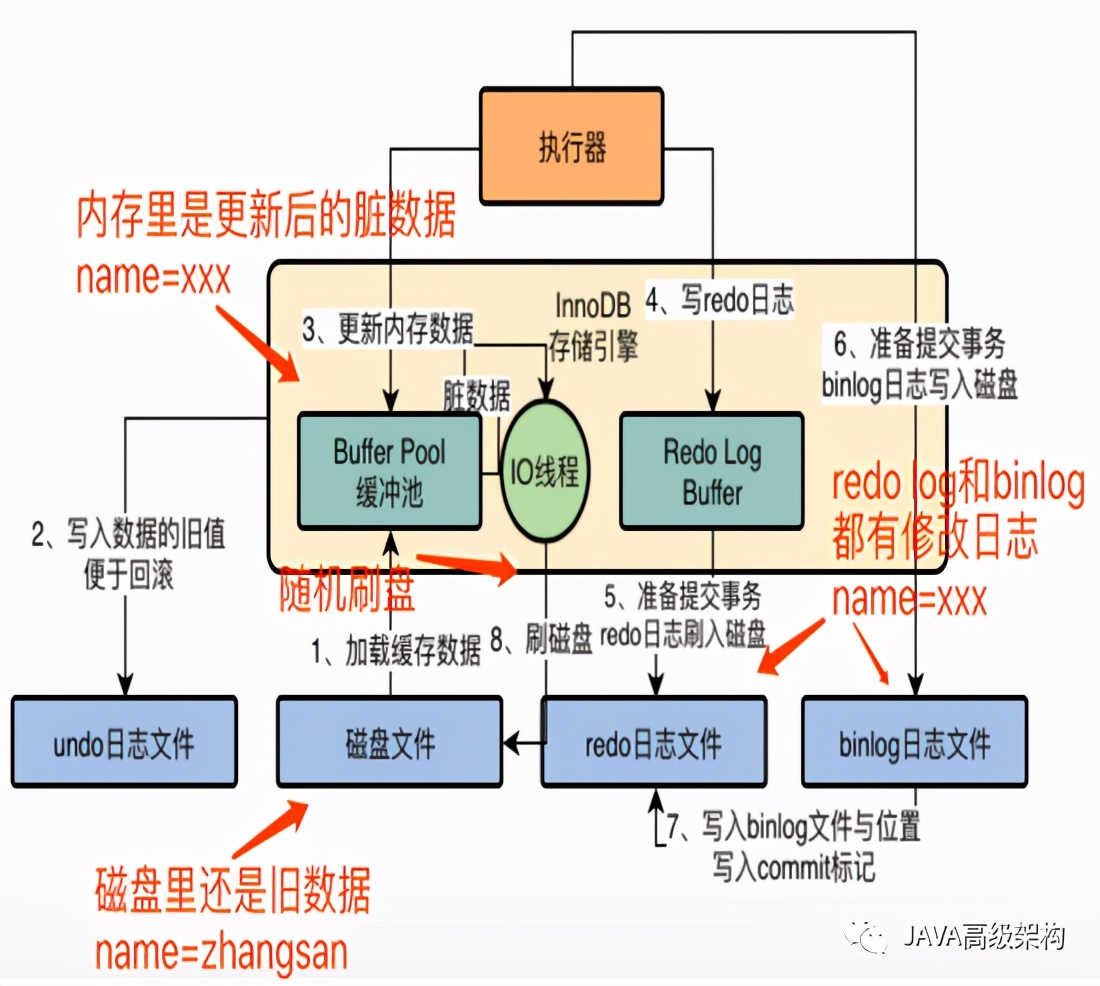 初探InnoDB存储引擎的架构设计