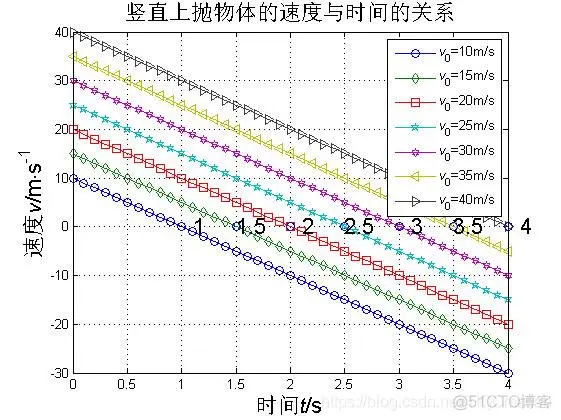【运动学】matlab模拟匀变速直线运动规律_物理应用