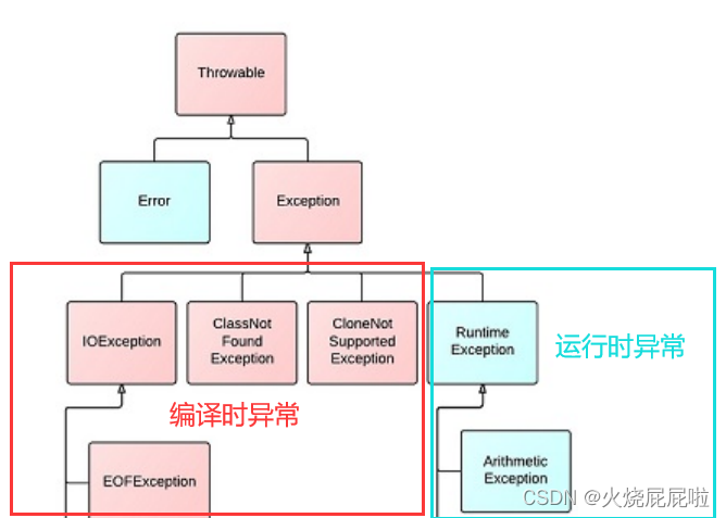 【Java当中的异常】_java的异常体系-CSDN博客
