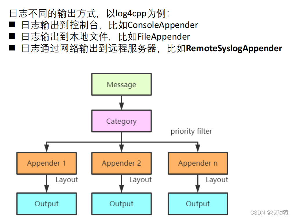 异步日志方案log4cpp-CSDN博客