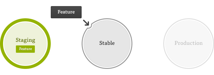 Deploying feature branch to development