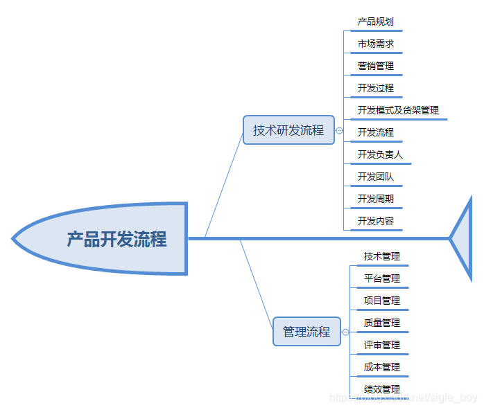 产品开发流程主要分为两个方向：技术和管理